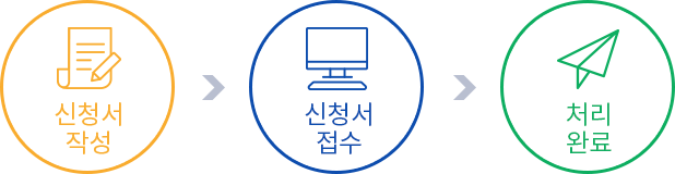신청서 작성, 신청서 접수, 처리 완료 단계 표시